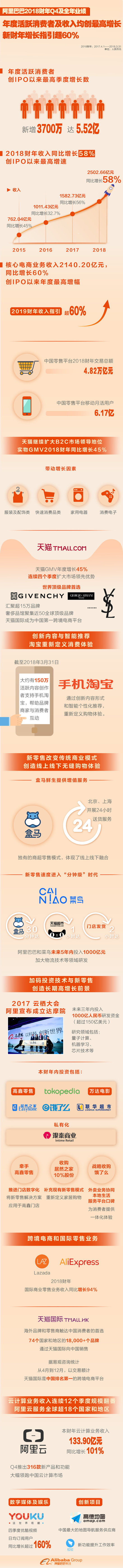 阿里巴巴2018財年活躍消費者及收入均創最高增長