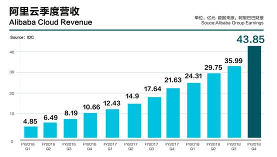 阿里云財年營收133億元，連續12個季度規模翻番