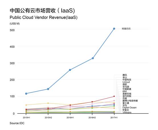 阿里云財年營收133億元，連續12個季度規模翻番