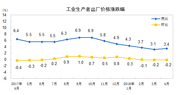國家統計局：4月全國工業生產者出廠價格同比上漲3.4%
