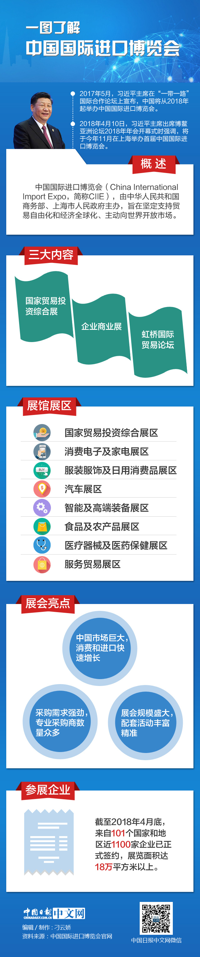 一圖了解中國國際進口博覽會
