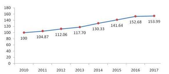 國家統計局:京津冀區域發展指數穩步提升