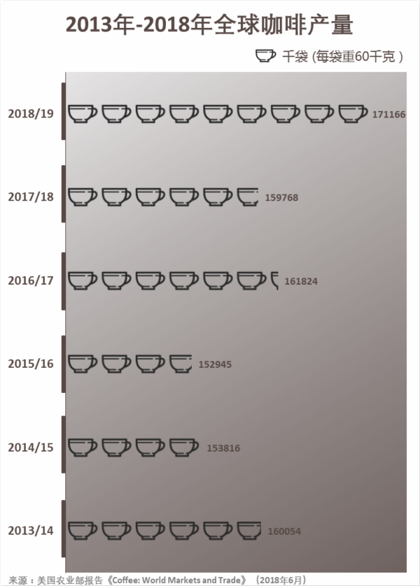 拜氣候變化所賜，清晨一杯咖啡要成奢侈享受啦!