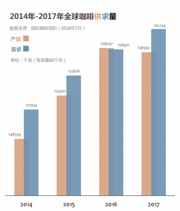 拜氣候變化所賜，清晨一杯咖啡要成奢侈享受啦!