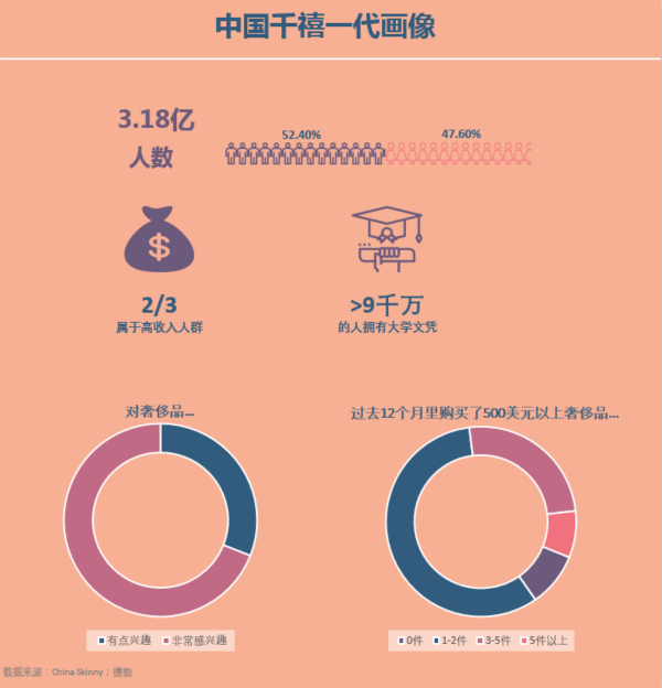 全球奢侈品也瞄準(zhǔn)他們，中國“千禧一代”到底多有錢？