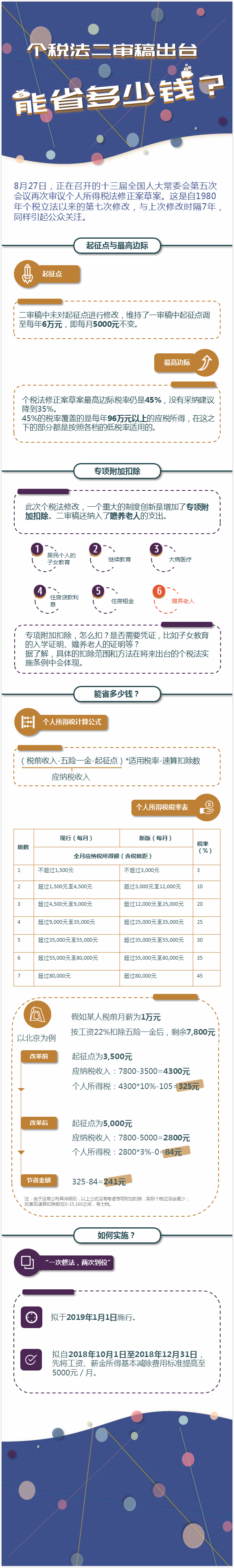 個稅法二審稿出臺：5000元起征點不變，能省多少錢？