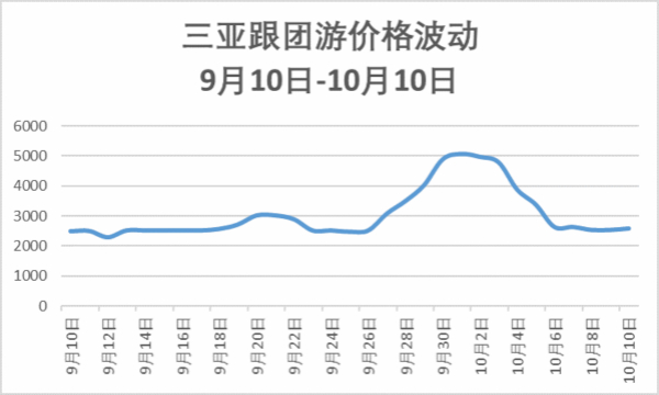 中秋出游價格或比國慶便宜40%？