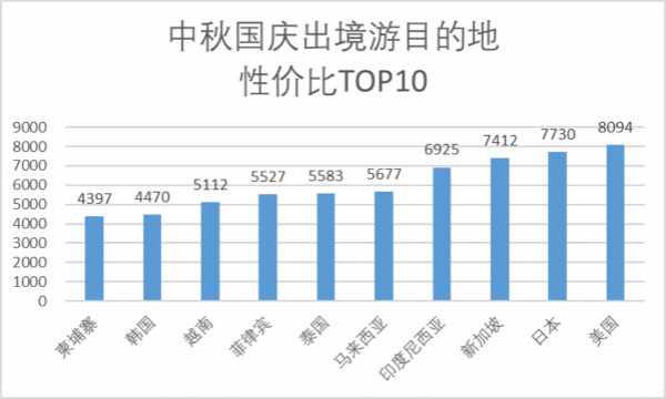 中秋出游價格或比國慶便宜40%？