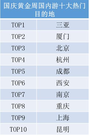 國慶節當日機票最搶手 錯峰出行最高可省千元
