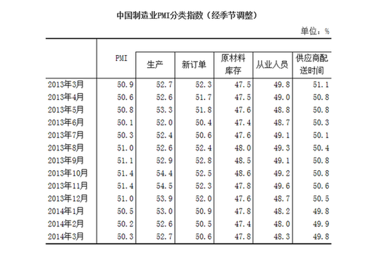 3月中國PMI指數(shù)為50.3% 自去年11月后首次回升