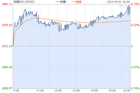 美股普漲 標普500創歷史新高