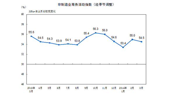 3月非制造業PMI為54.5%