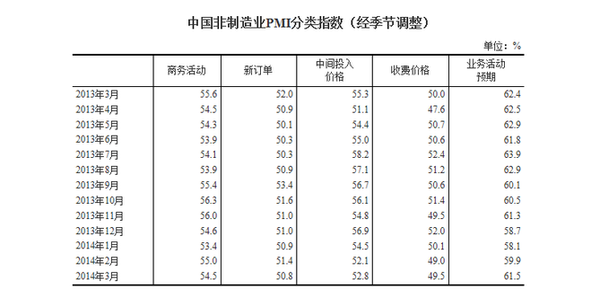 3月非制造業PMI為54.5%
