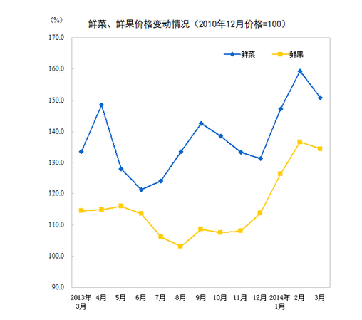 國家統計局:3月CPI同比漲2.4%