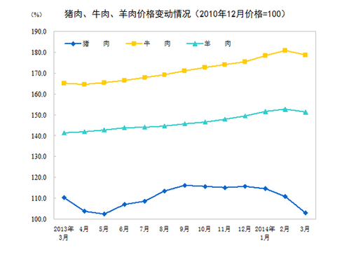 國家統計局:3月CPI同比漲2.4%
