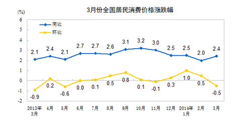 國家統計局:3月CPI同比漲2.4%