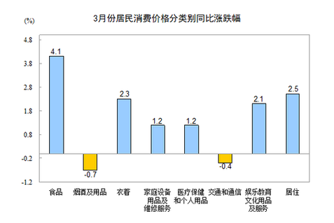 國家統計局:3月CPI同比漲2.4%