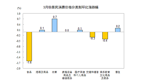 國家統計局:3月CPI同比漲2.4%