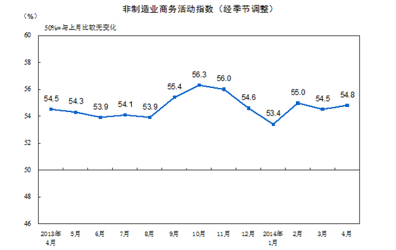 2014年4月我國非制造業(yè)PMI為54.8%