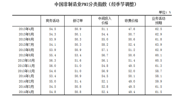 2014年4月我國非制造業(yè)PMI為54.8%