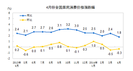 國家統計局：4月CPI同比上漲1.8%