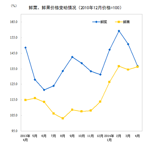 國家統計局：4月CPI同比上漲1.8%