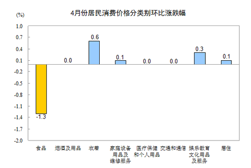 國家統計局：4月CPI同比上漲1.8%