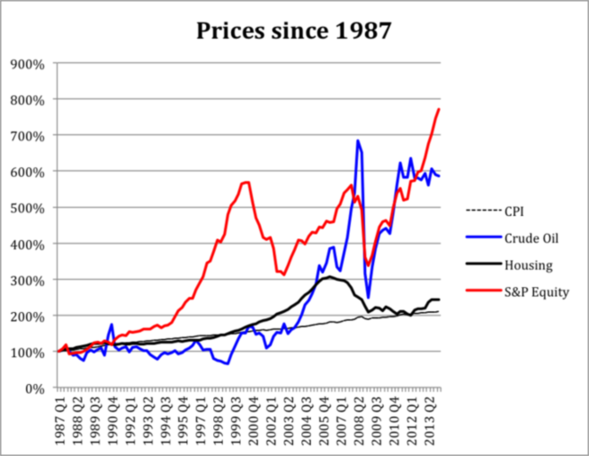利率、房價、股市之間到底什么關系