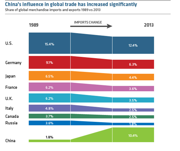 世界經濟過去25年發生了什么變化？