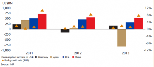 英媒：莫再輕視中國消費水平