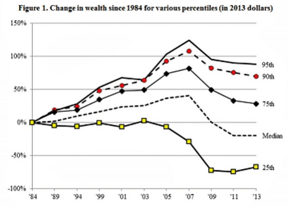 美國(guó)中產(chǎn)階級(jí)比30年前還要貧窮？