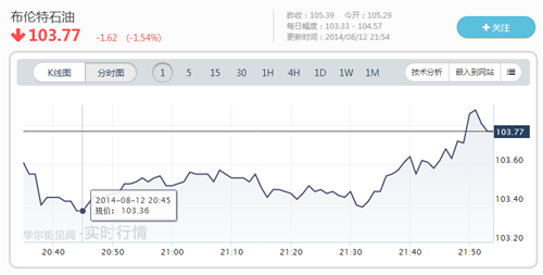 需求疲軟 布倫特原油跌至年內(nèi)新低<BR>