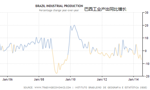 巴西經(jīng)濟(jì)到底有多糟?4張圖告訴你