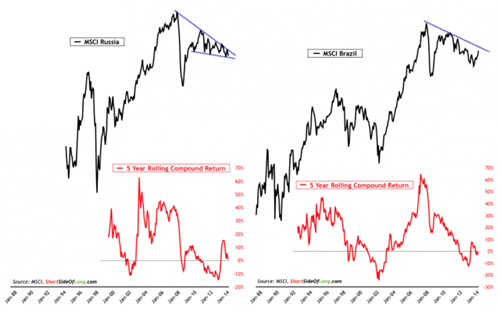 資金追捧中俄股市 買入機會來了？