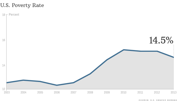 美國經(jīng)濟復(fù)蘇貧困率下降