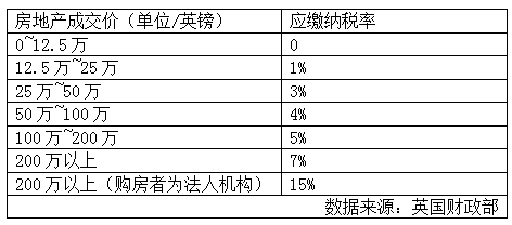 英國全面改革房地產(chǎn)印花稅