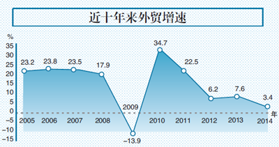 外貿增長連續三年未達標 專家:五到十年才能見成效