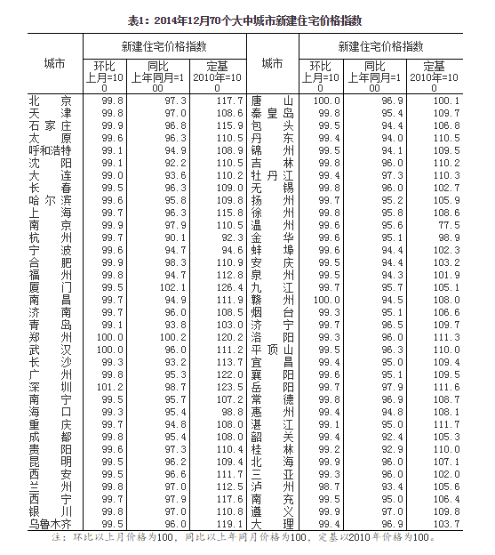 內(nèi)地70城房價環(huán)比上漲 此前連續(xù)三月不漲
