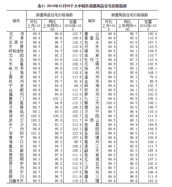內(nèi)地70城房價環(huán)比上漲 此前連續(xù)三月不漲