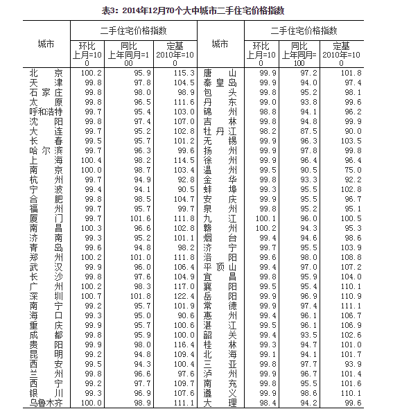 內(nèi)地70城房價環(huán)比上漲 此前連續(xù)三月不漲
