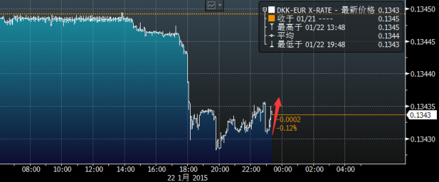 丹麥央行火線降息 反擊歐央行QE