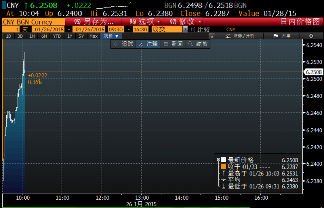 人民幣暴跌逾200點 創半年新低