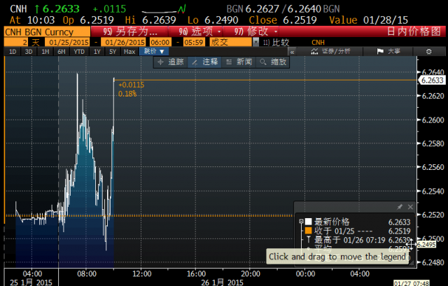 人民幣暴跌逾200點 創半年新低