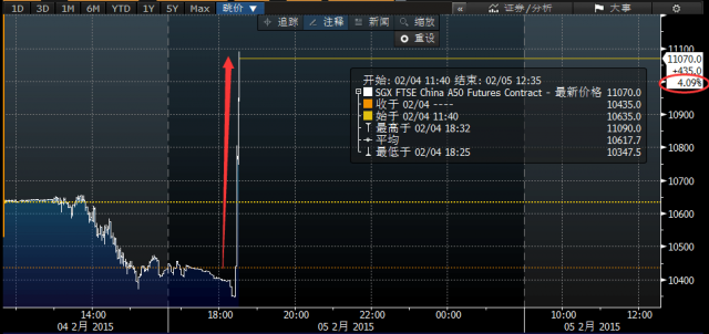 央行降準(zhǔn) 海外A股期貨暴漲