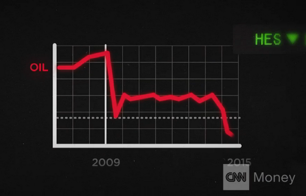 美媒：美國改變了“油”戲規(guī)則 油價將下20美元