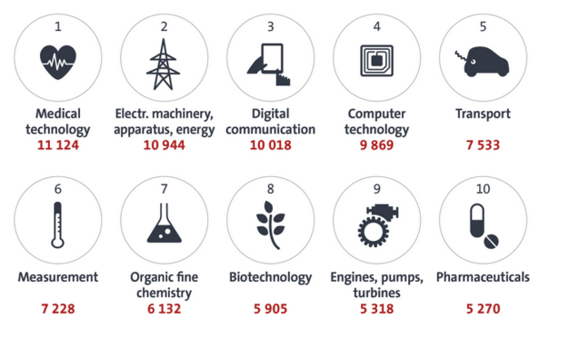 中國專利申請數排第四 華為1600項專利排中國榜首