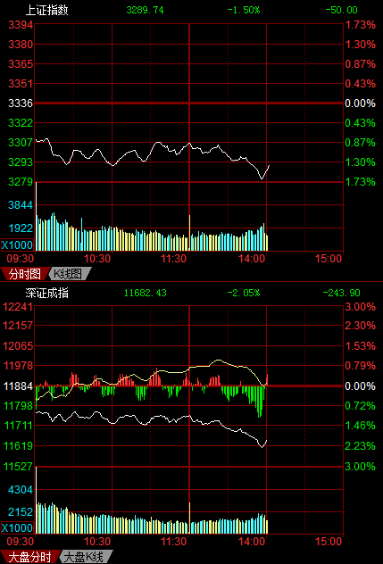降息利好曇花一現 滬深兩市低開低走