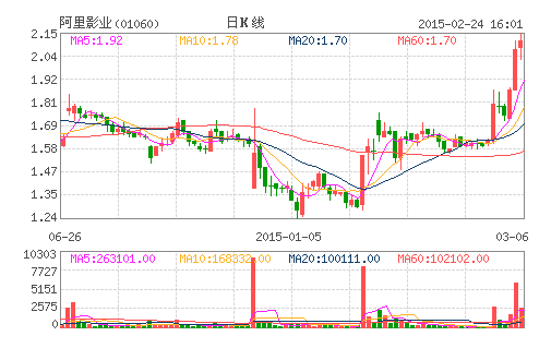 阿里影業(yè)成為港股通標(biāo)的 股價(jià)大漲7%
