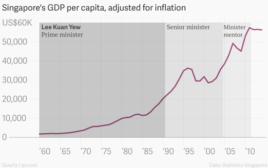 圖解李光耀治理下的新加坡經濟