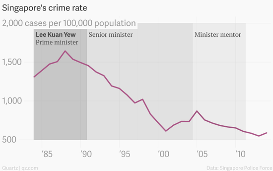 圖解李光耀治理下的新加坡經濟